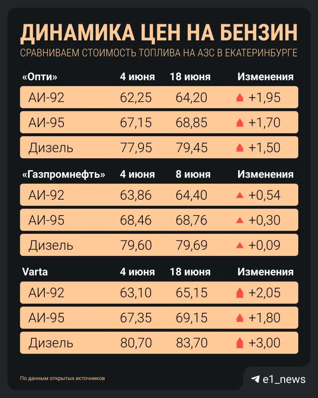 АИ‑92 — 64–65 ₽/л, дизель — 79–83 ₽/л, АИ‑95 — свыше 68 ₽/л. Сравнение с ценами двухнедельной давности фиксирует изменения на заправках.