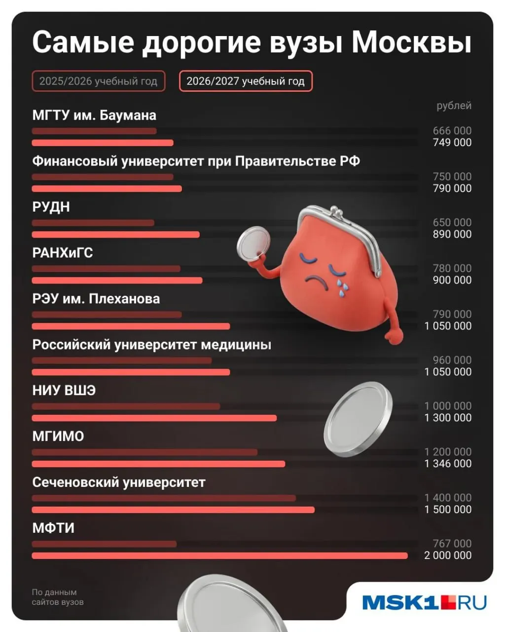 Краткий обзор самых дорогих направлений в московских университетах: физтех, медицина, международный бизнес и другие — ориентировочные цены за год обучения.
