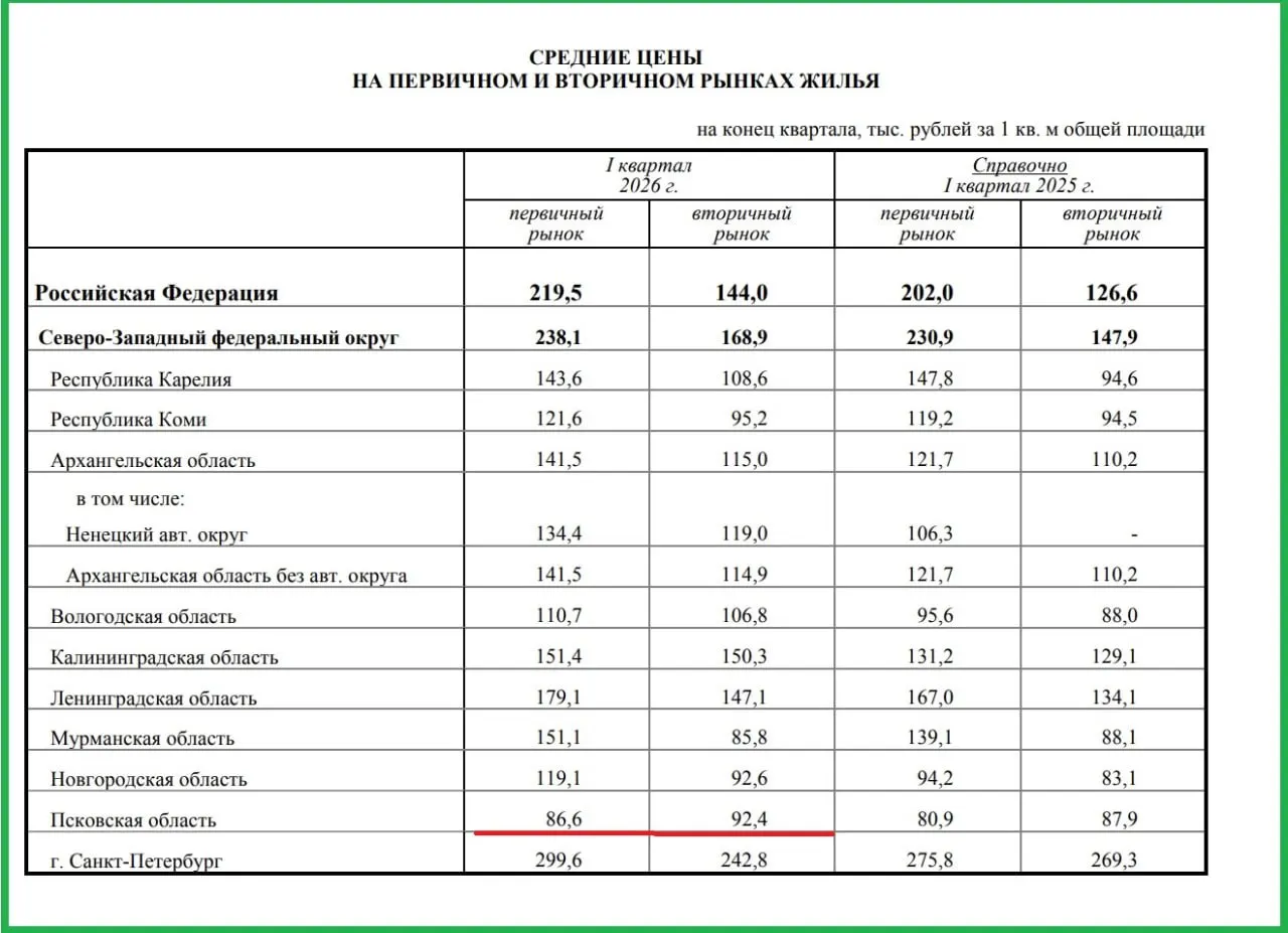 За год в регионе цены на первичное жильё выросли на 7%, на вторичное — на 5,2%. При этом Псковская область остаётся самым доступным регионом Северо‑Запада по стоимости жилья.
