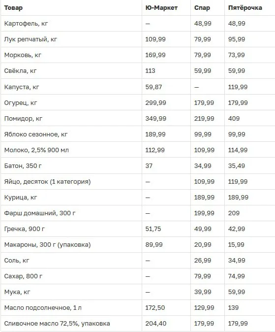 Летний обзор цен&nbsp;на&nbsp;продукты в&nbsp;Зеленоградске: где&nbsp;выгоднее покупать