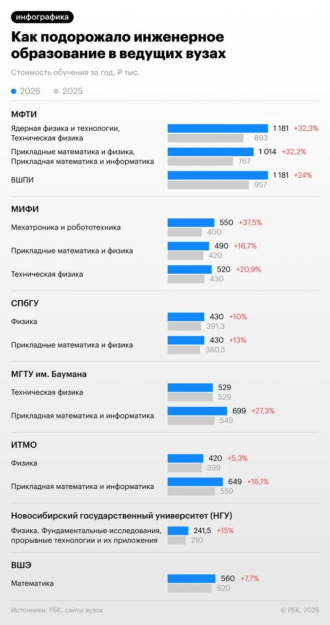 Стоимость платного обучения выросла в 2026 году: наибольший рост — в инженерных направлениях. «Мехатроника и робототехника» в МИФИ теперь стоит 550 тыс. руб. в год (+37,5%), а «Ядерная физика и технологии» и «Техническая физика» — по 1,181 млн руб. (+32,3%).