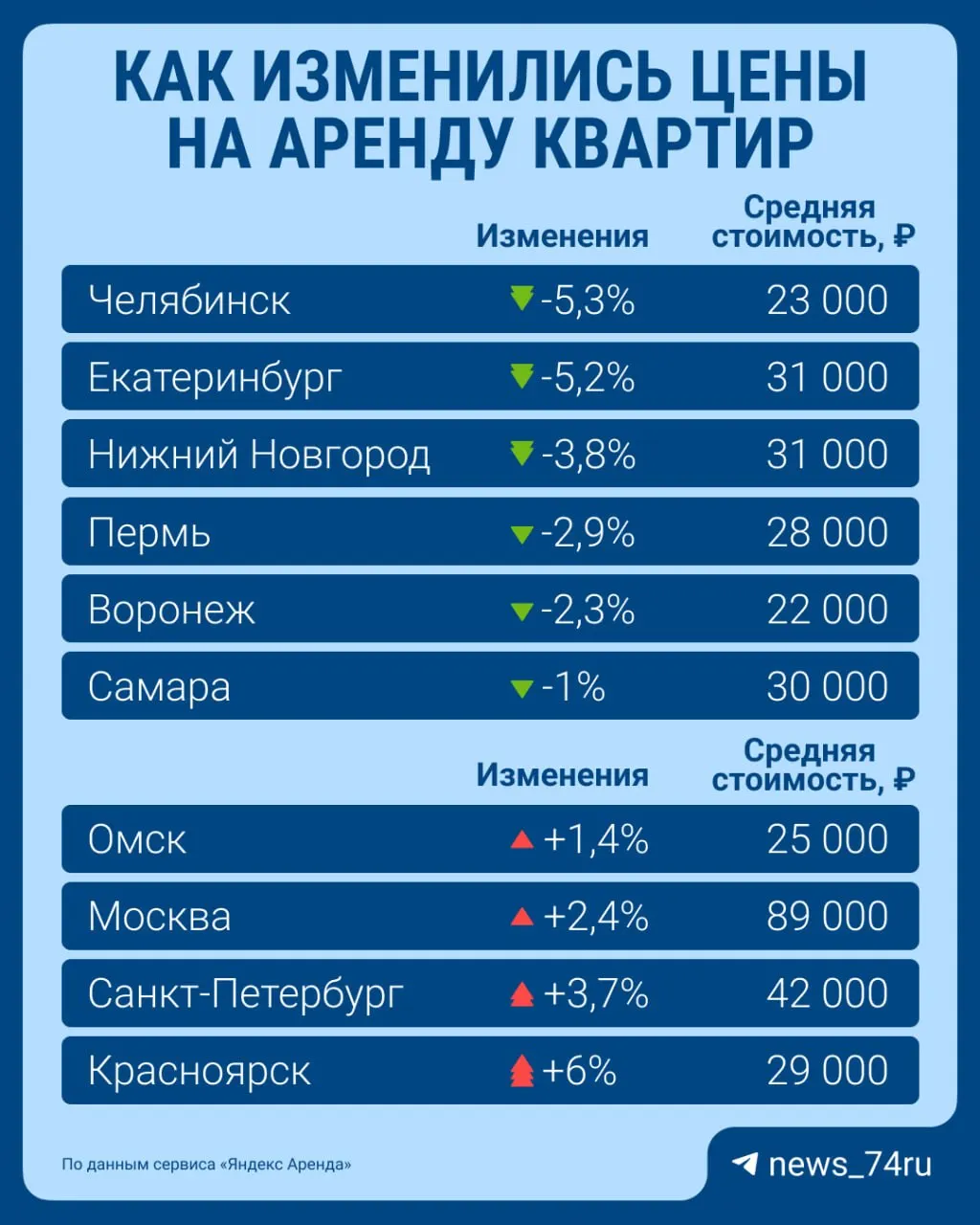 Средняя ставка аренды в Челябинске сейчас около 23 000 ₽ в месяц — по России в среднем около 33 000 ₽. Цены на аренду снижаются почти во всех крупных городах.