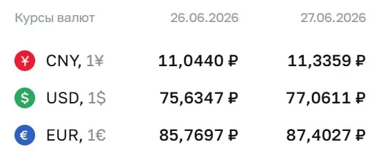 Официальный курс доллара поднялся до ₽77,06 — выше ₽77 впервые с 10 апреля 2026 года. Евро и юань также укрепились. По курсу ЦБ проходят расчёты по ряду финансовых инструментов.