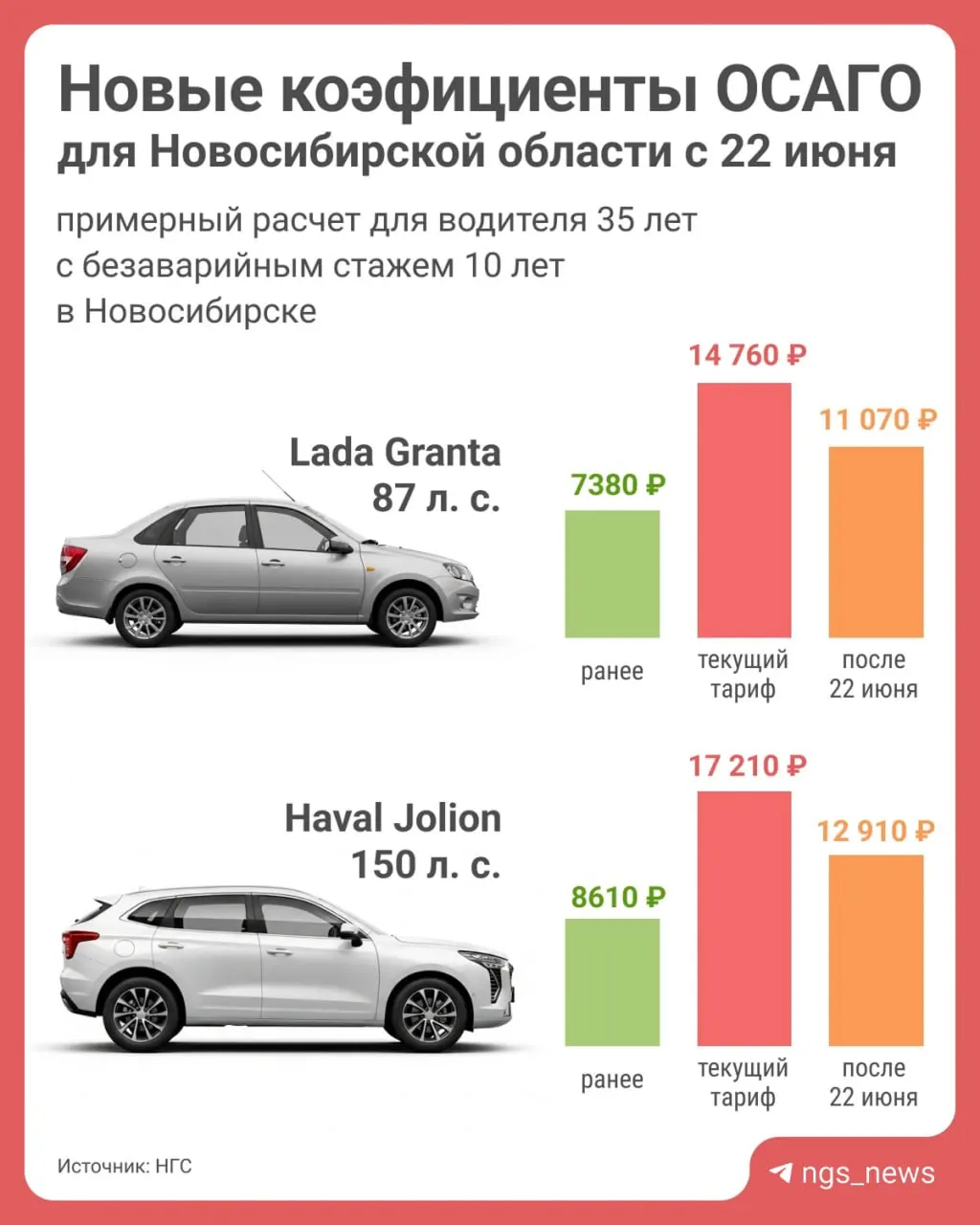 Тарифы по ОСАГО уменьшили после усиления борьбы со страховым мошенничеством: за первые четыре месяца возбудили 217 уголовных дел. Средний полис — 10,9 тыс. руб., средняя выплата — 151,2 тыс. руб.