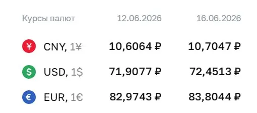 Официальный курс на 16 июня: доллар — 72,45 ₽ (+0,54), евро — 83,80 ₽ (+0,83). Курсы ЦБ используются при расчетах по ряду инструментов, в том числе по облигациям и фьючерсам.