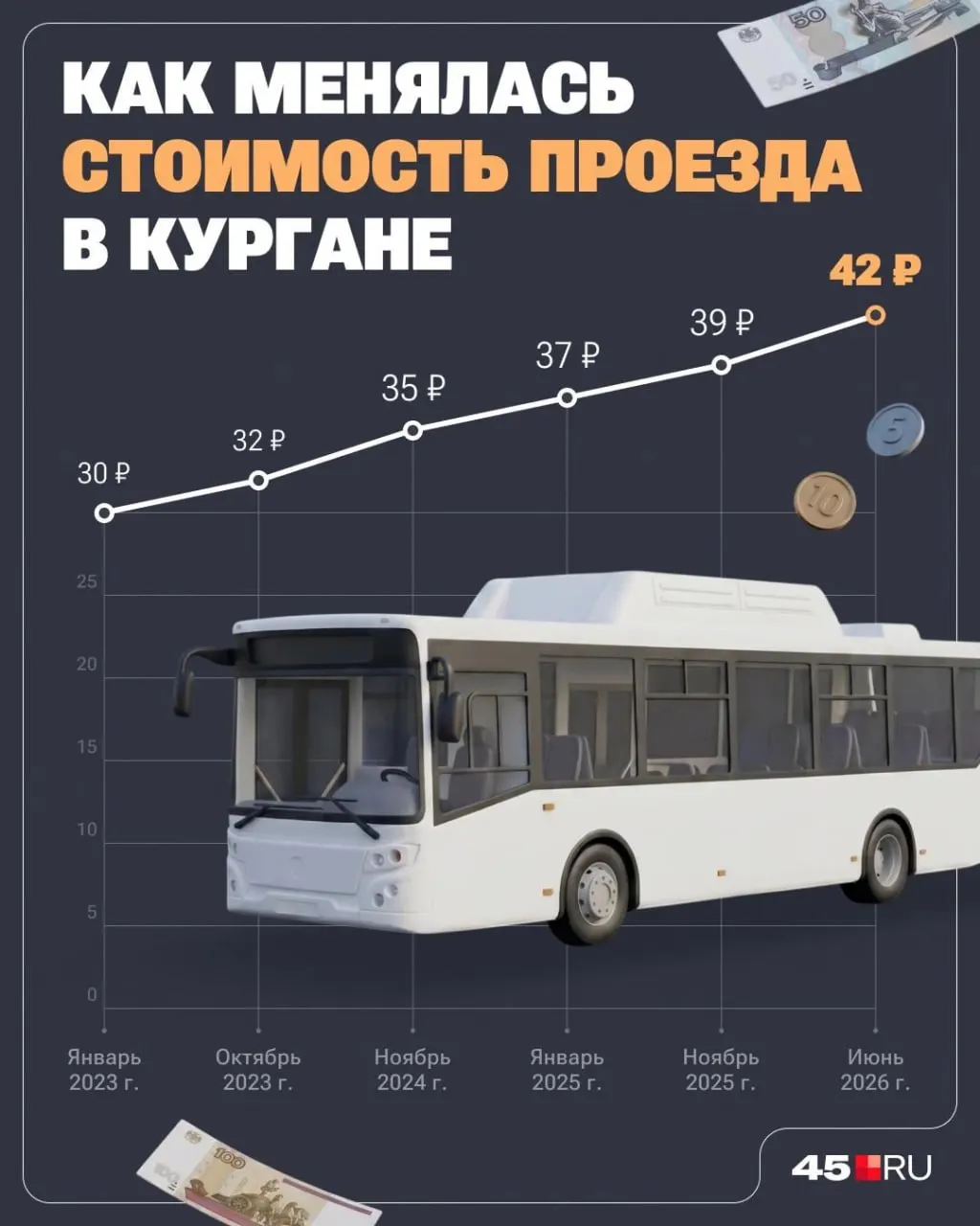За три с половиной года после введения транспортной реформы тариф на проезд увеличился на 12 рублей — с 30 до 42 рублей, что соответствует росту примерно на 40%.