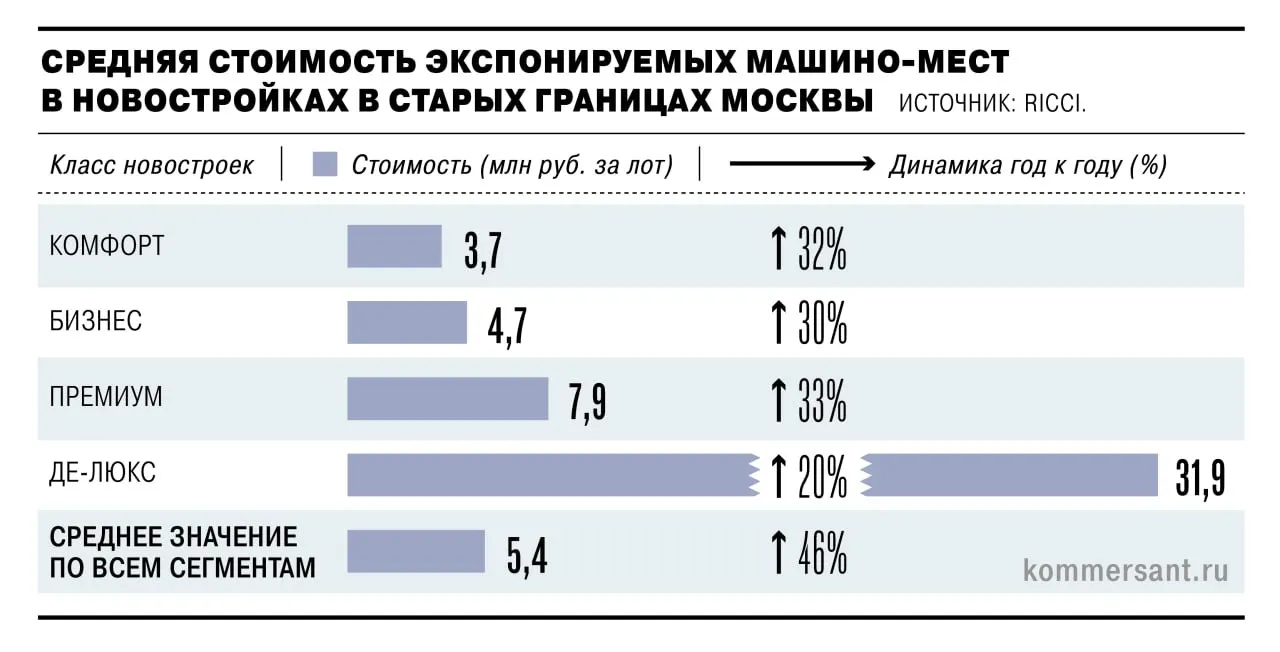 Средняя цена парковочного места в старых границах города выросла до 5,4 млн рублей; за тот же период квартиры подорожали на 22%. Эксперты связывают это с удорожанием стройматериалов и сокращением предложения.