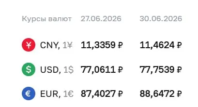 Доллар подорожал на 69 копеек до ₽77,75, евро — на ₽1,24 до ₽88,65; курс юаня также вырос.