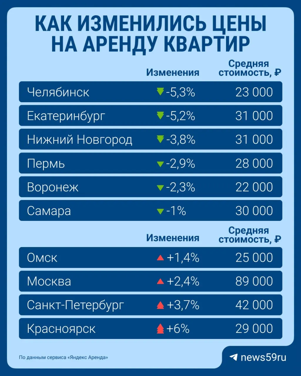 Средняя арендная плата по стране снизилась до 33 000 рублей в месяц; снижение особенно заметно в крупных городах.