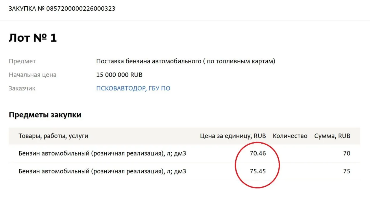В госзакупках цена бензина превысила 70 рублей за литр; закупочные цены для учреждений региона за две недели увеличились на 8%.