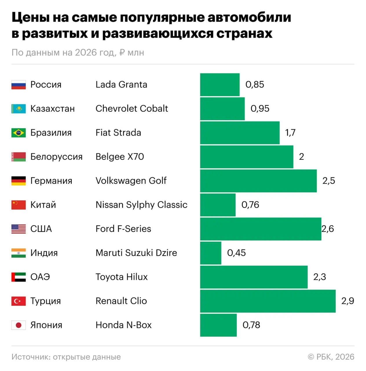 В мае самым продаваемым автомобилем в России стала Lada Granta — реализовано 11 480 машин. Новый седан в комплектации «Стандарт Плюс» с мотором 90 л.с. стоит 850 000 рублей. Сравнение цен показывает, как российская модель соотносится с популярными моделями на других рынках.