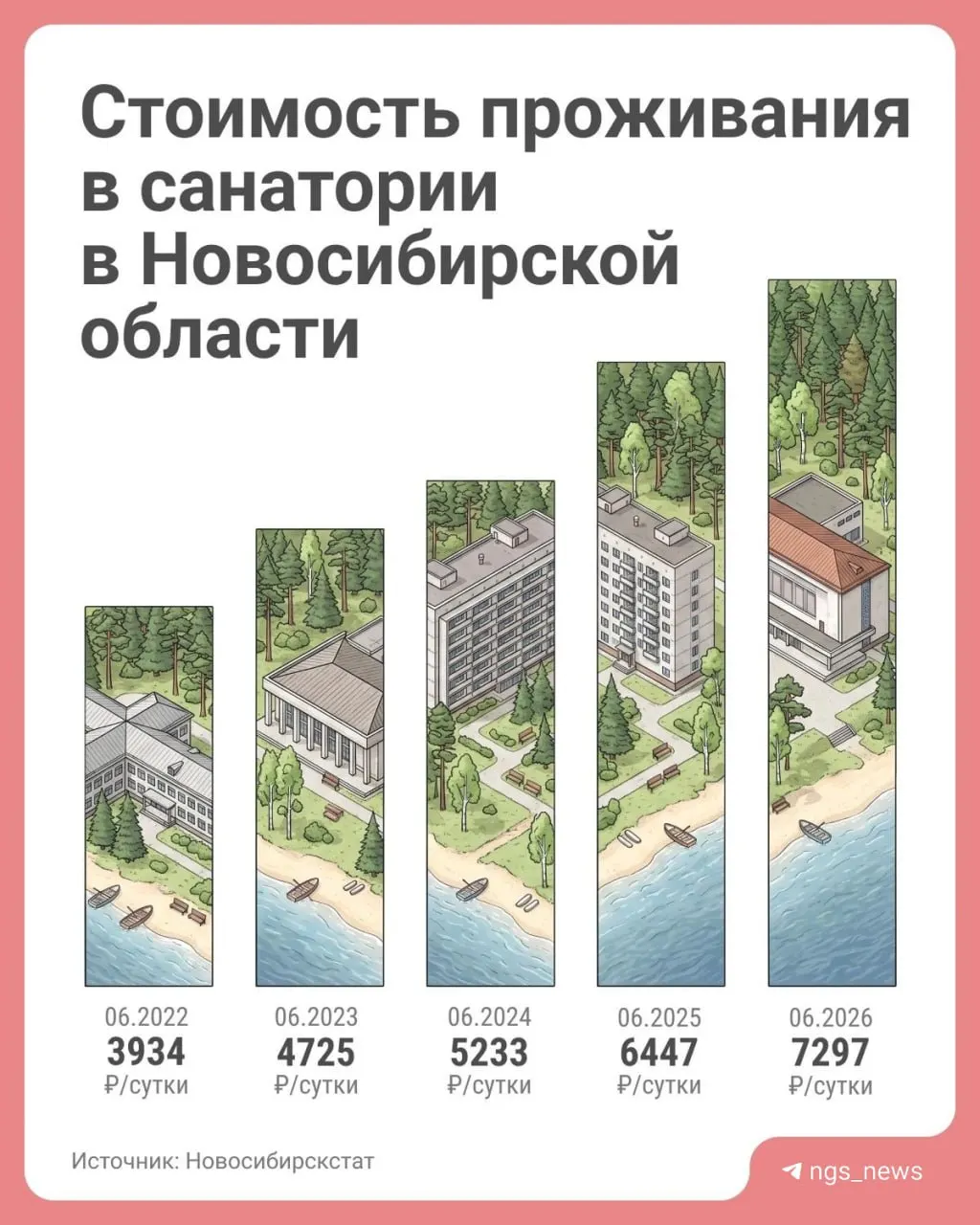 Средняя цена за сутки в санаториях выросла с 3 934 руб. летом 2022 года до 7 297 руб. в июне 2026-го — почти в два раза.