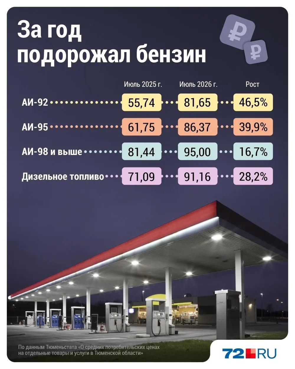 Средние цены на бензин и дизель в регионе выросли: приводим значения для АИ‑92, АИ‑95, АИ‑98 и ДТ по состоянию на начало июля 2025 и 2026 годов.