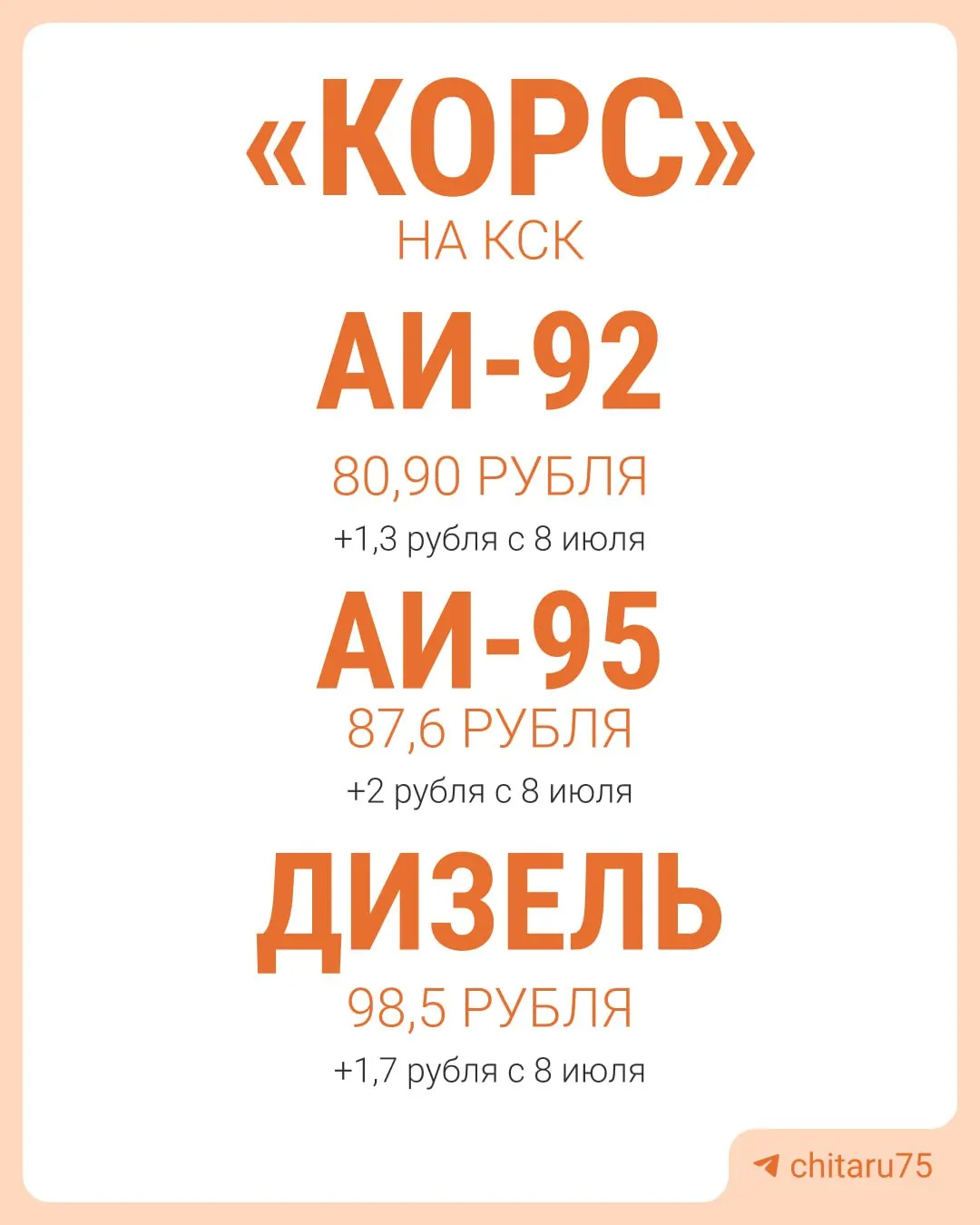 С 8 по 27 июля в среднем по большинству АЗС 95-й бензин подорожал на 1,22 рубля, 92-й — на 1,70 рубля, дизель — на 1,97 рубля.