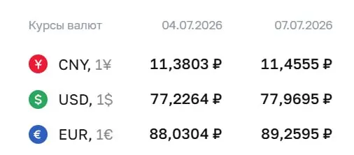 Официальный курс ЦБ на 7 июля: доллар — ₽77,97 (+₽0,74), евро — ₽89,26 (+₽1,23), юань — ₽11,46 (+₽0,08). По курсу Центробанка проходят расчеты по ряду инструментов, в том числе по облигациям и фьючерсам.