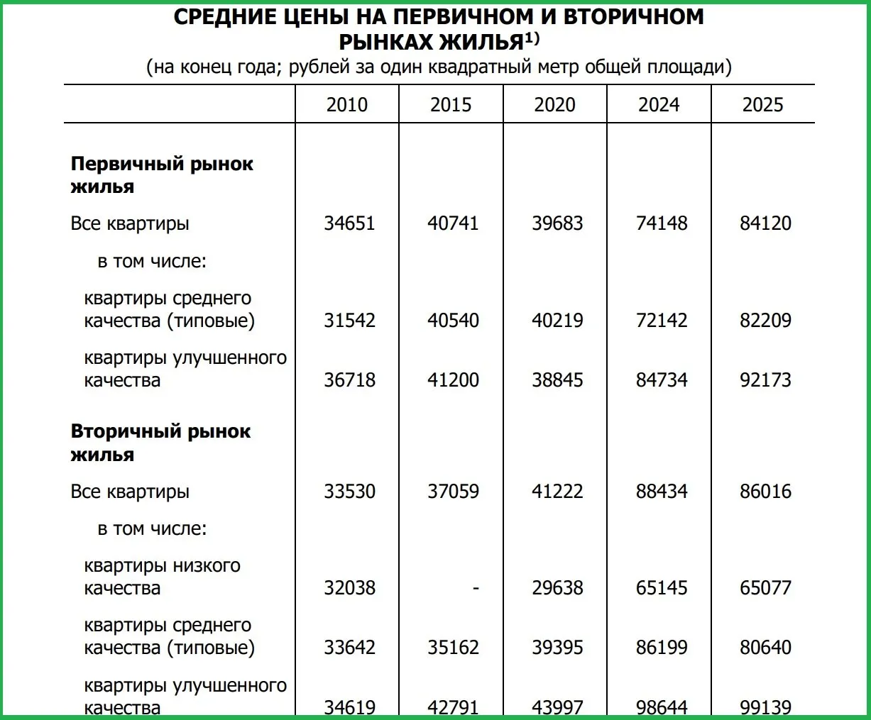 С 2020 по 2025 год цены на квартиры в регионе увеличились примерно вдвое: рост на первичном рынке — 2,12 раза, на вторичном — 2,08 раза.