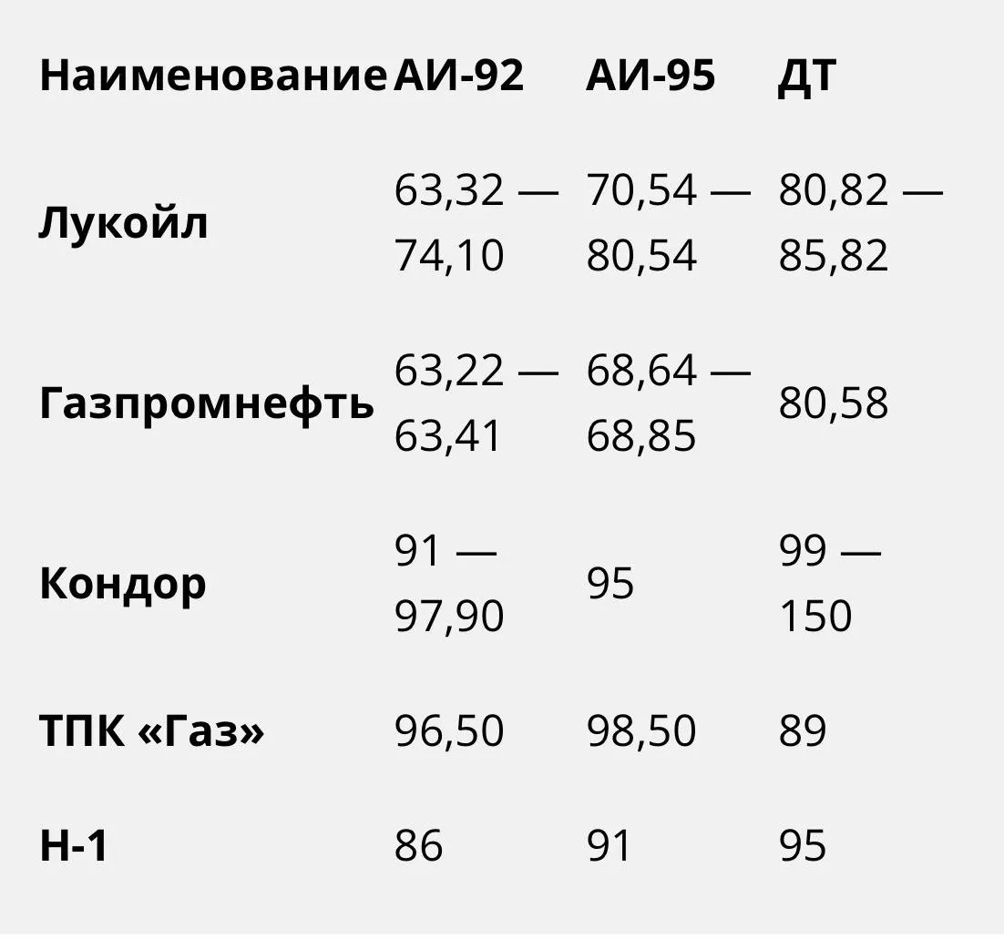 Стоимость дизельного топлива в регионе слегка упала, тогда как цена бензина за последние сутки не изменилась — хорошая новость для тюменских водителей.