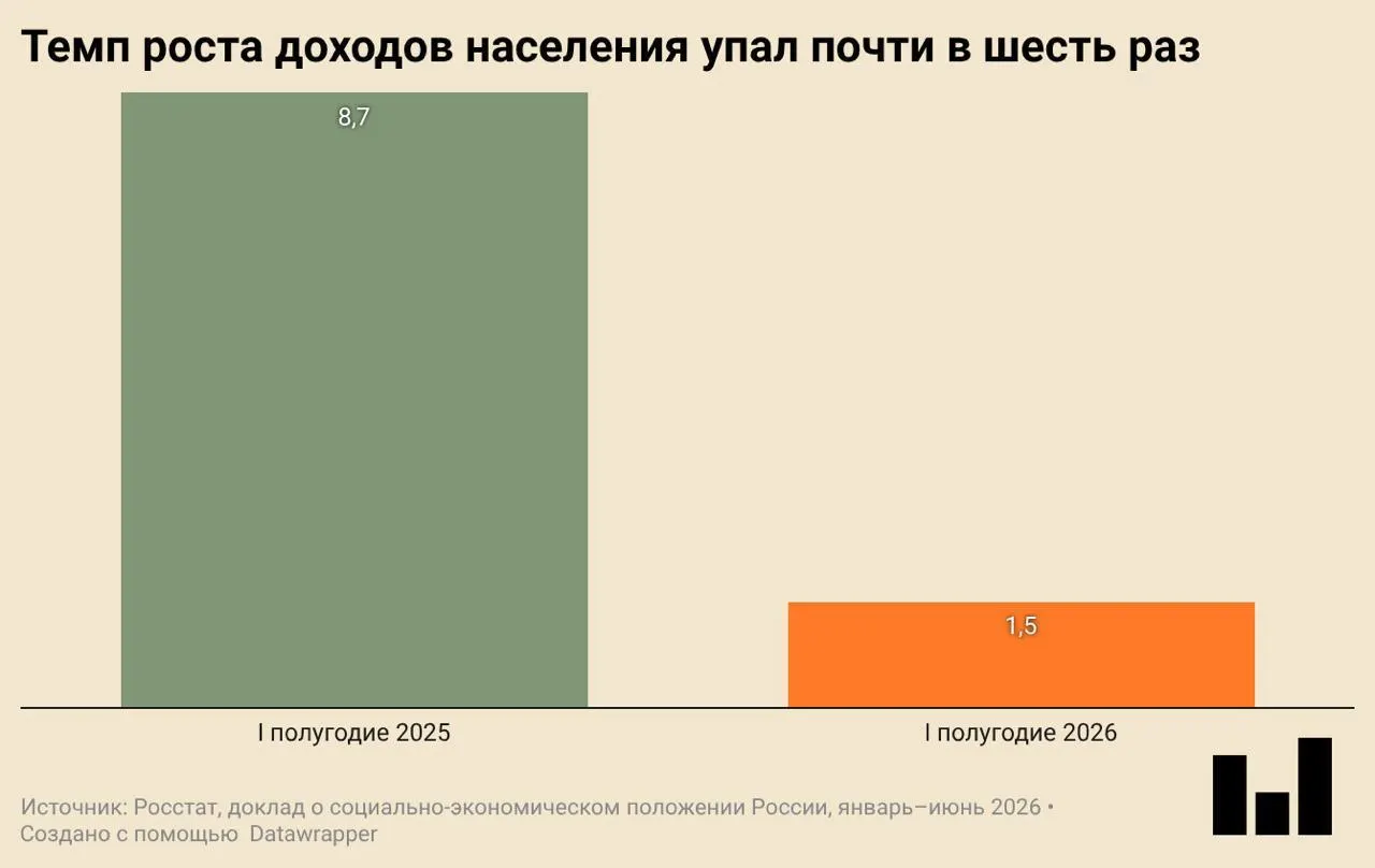 В первом квартале ВВП РФ упал на 0,2% в годовом выражении. Одновременно снизились инвестиции, ввод жилья и розничные покупки — признаки системного замедления экономики.