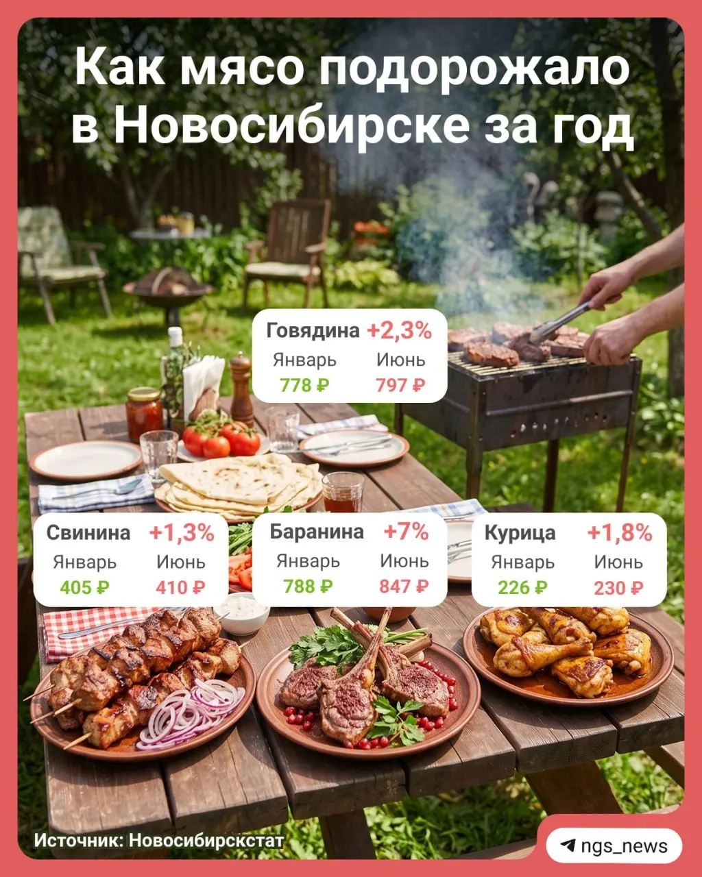 С января сильнее всего выросла цена на баранину (+7%) — до 847 ₽/кг. Свинина стоит около 410 ₽/кг, курица — 230 ₽/кг (на 1,8% дешевле, чем в июне 2025), говядина поднялась до 797 ₽/кг.