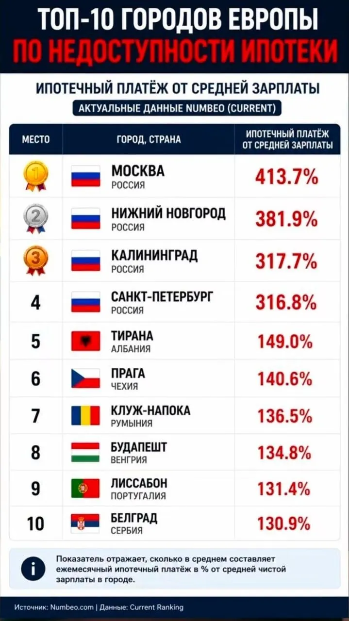 Сравнение показывает: в Москве средний ежемесячный ипотечный платёж достигает 413,7% от средней зарплаты; в Нижнем Новгороде — 381,9%, в Калининграде — 317,7%. В Праге, Будапеште и Лиссабоне соотношение между ипотекой и зарплатой в 2–3 раза ниже.