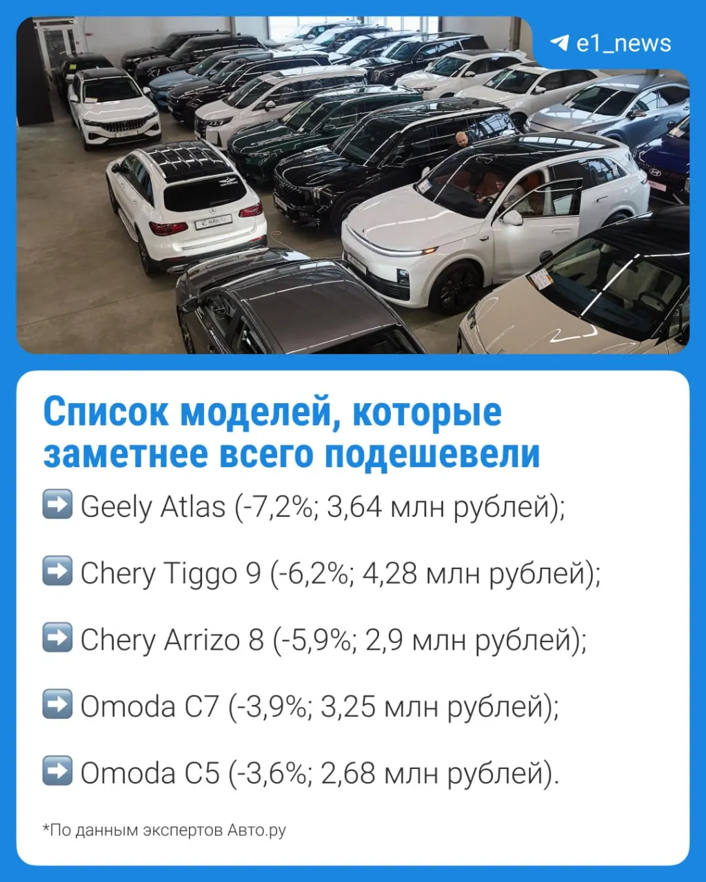 За первое полугодие средней цена новых машин в автосалонах региона снизилась на 4,2% по сравнению с январём и составила 2,36 млн рублей.