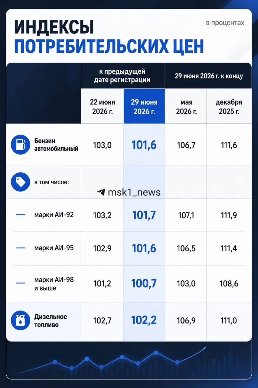 По данным Росстата, в Москве цены на бензин упали на 0,7%, в Московской области — на 1,6%. Приводим актуальные диапазоны цен по маркам.