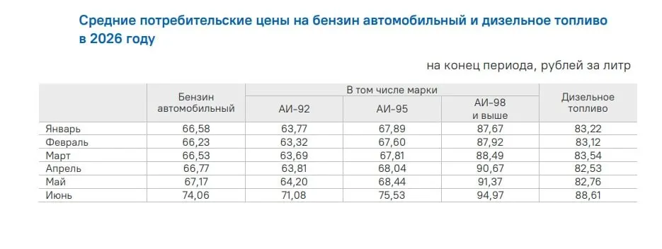 В июньском докладе Банка России указано, что за год цены на бензин в крае выросли более чем на 23%. Только за июнь по сравнению с маем стоимость увеличилась на 9,9%. Подорожание связывают с сокращением предложения из‑за ремонта НПЗ, повреждённых атакой беспилотников. Общая инфляция в регионе в июне составила 0,79% к маю и 6,43% в годовом выражении.