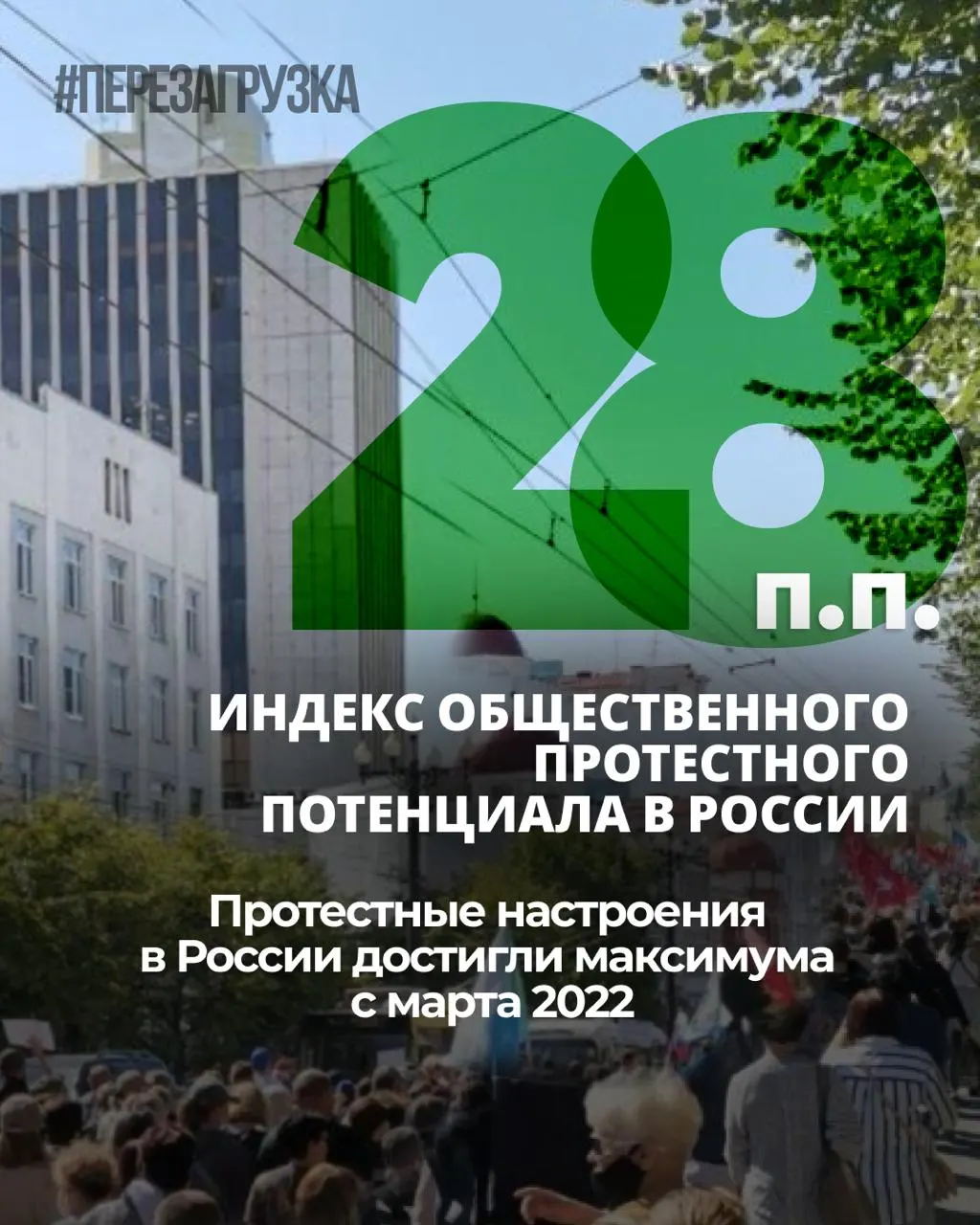 За семь месяцев индекс протестных настроений вырос на 6 процентных пунктов и достиг максимального значения за четыре года; личная готовность участвовать в акциях стабильно держится на уровне около 25%.