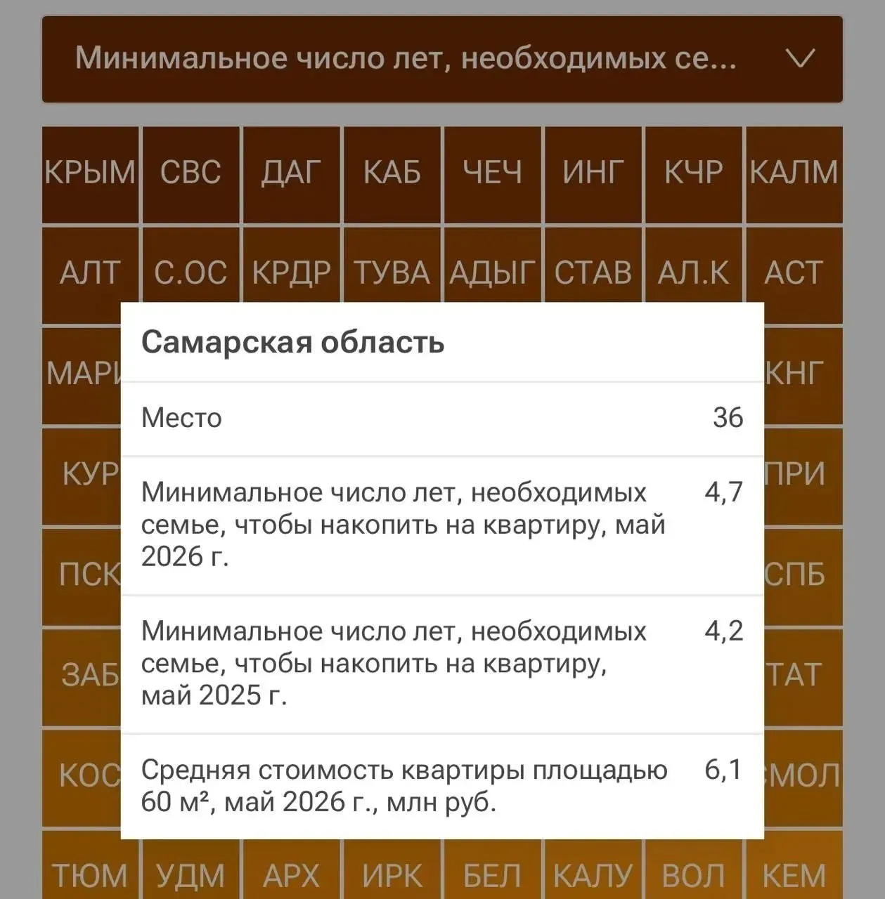 По данным рейтинга регионов, Самарская область занимает 36-е место по времени, необходимому семье на накопление средств на квартиру.