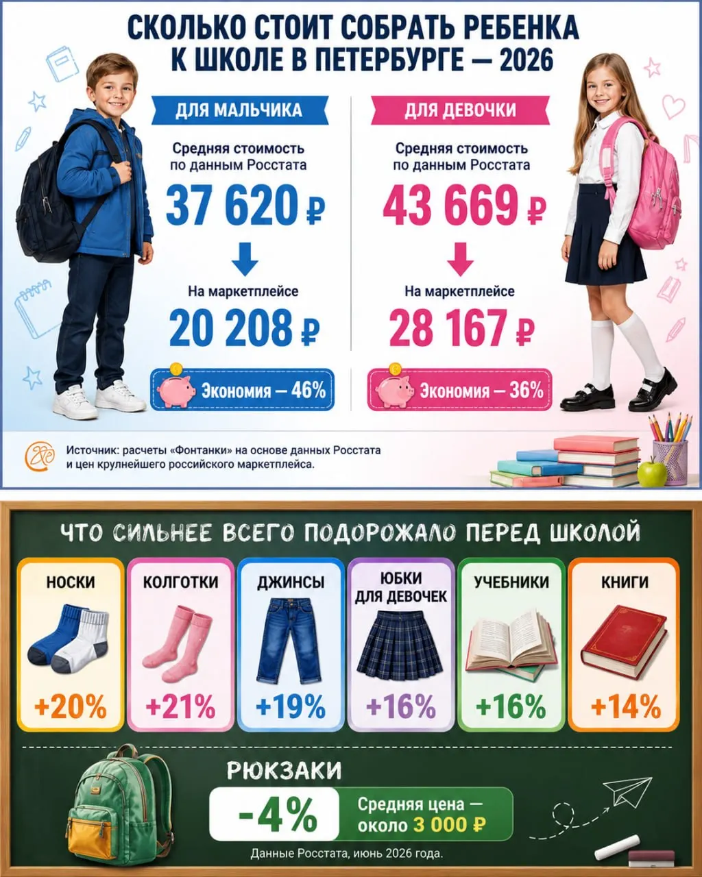 Базовый комплект канцелярии и школьной одежды в Петербурге вырос примерно на 6% за год. Полная подготовка по средним ценам июня стоит около 37,6 тыс. ₽ для мальчика и 43,7 тыс. ₽ для девочки; на маркетплейсах можно сэкономить до 36–46%.