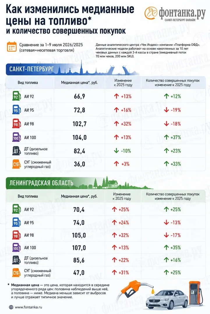 Анализ фискальных чеков указывает на нехватку популярных марок бензина и значительные расхождения цен с данными Росстата; в Петербурге расходы водителей выросли примерно на миллиард рублей в неделю.
