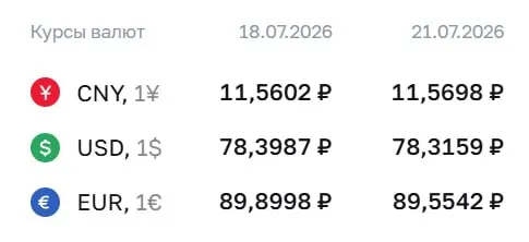 Центральный банк снизил официальный курс доллара на 8 копеек до 78,32 ₽, евро упал на 35 копеек до 89,55 ₽; юань подорожал на 1 копейку — до 11,57 ₽.