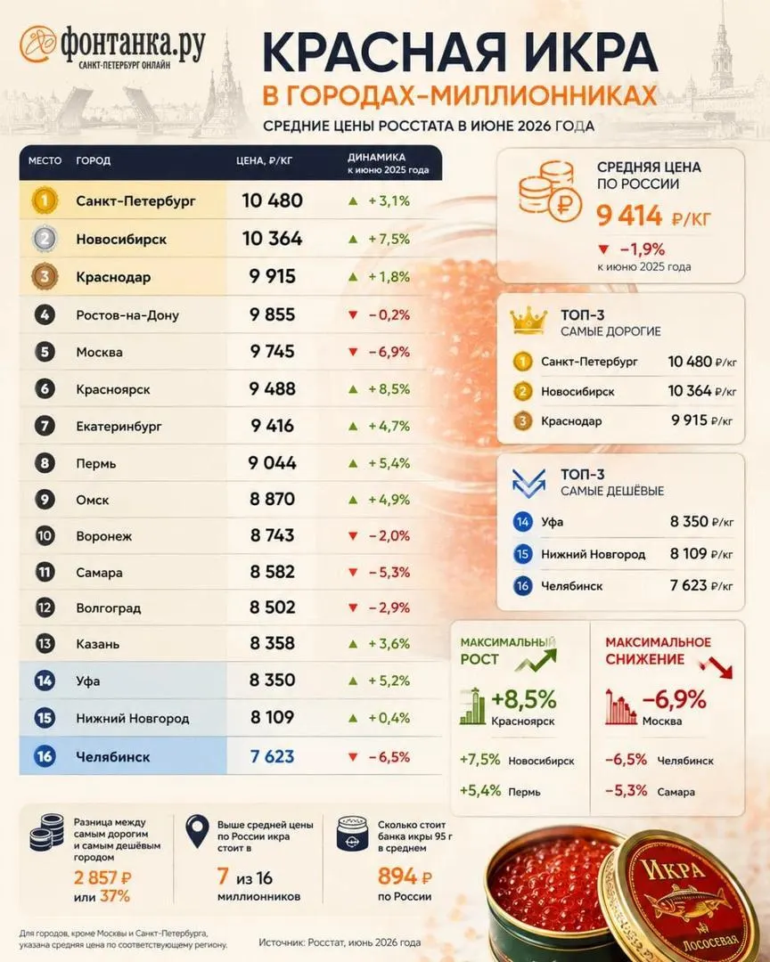 Рекордные ценники в 20 тысяч рублей за килограмм встречаются редко. По данным Росстата, средняя цена в июне — 9414 руб., в рознице обычно около 10 тыс., в опте — 7–8 тыс.