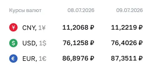 Официальный курс на 9 июля: доллар — 76,40 ₽ (+0,28), евро — 87,35 ₽ (+0,45), юань — 11,22 ₽ (+0,02). Курсы ЦБ используются в расчетах по ряду финансовых инструментов.