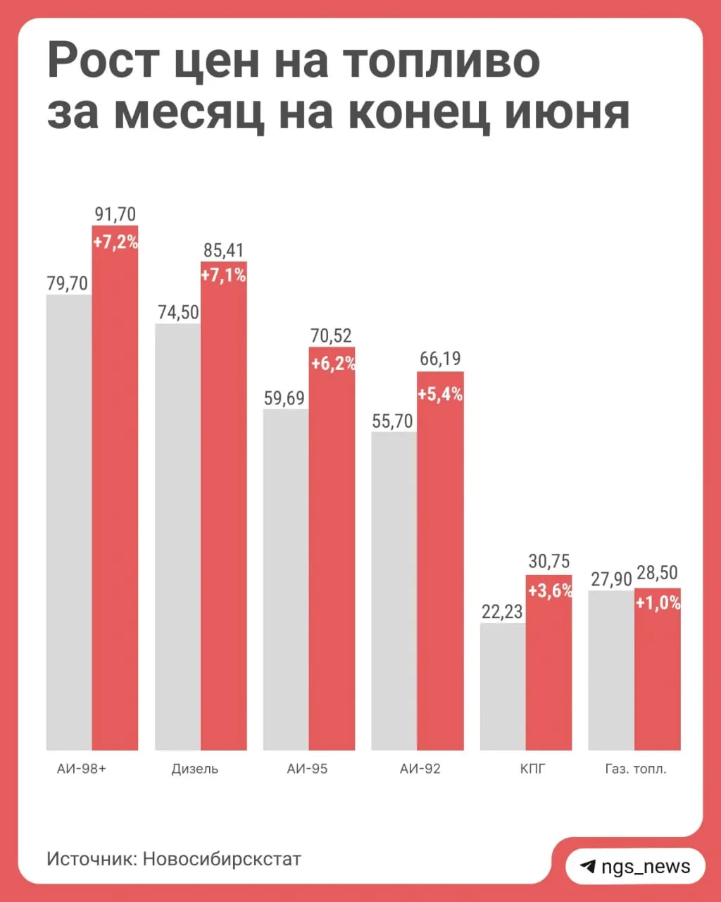 Средние июньские цены по Новосибирской области: АИ‑95 — 70,52 ₽/л, АИ‑92 — 66,19 ₽/л, дизель — 85,41 ₽/л. На отдельных АЗС цены могут значительно отличаться.