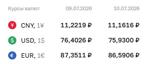Официальный курс ЦБ на 10 июля: доллар — ₽75,93; евро — ₽86,59; юань — ₽11,16. Доллар не опускался ниже ₽76 с 26 июня. По курсу ЦБ проходят расчёты по ряду финансовых инструментов.