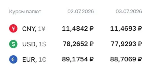 Официальный курс Центробанка на 3 июля: доллар — 77,93 ₽, евро — 88,71 ₽, юань — 11,47 ₽. По этому курсу проходят расчёты по облигациям и фьючерсам.