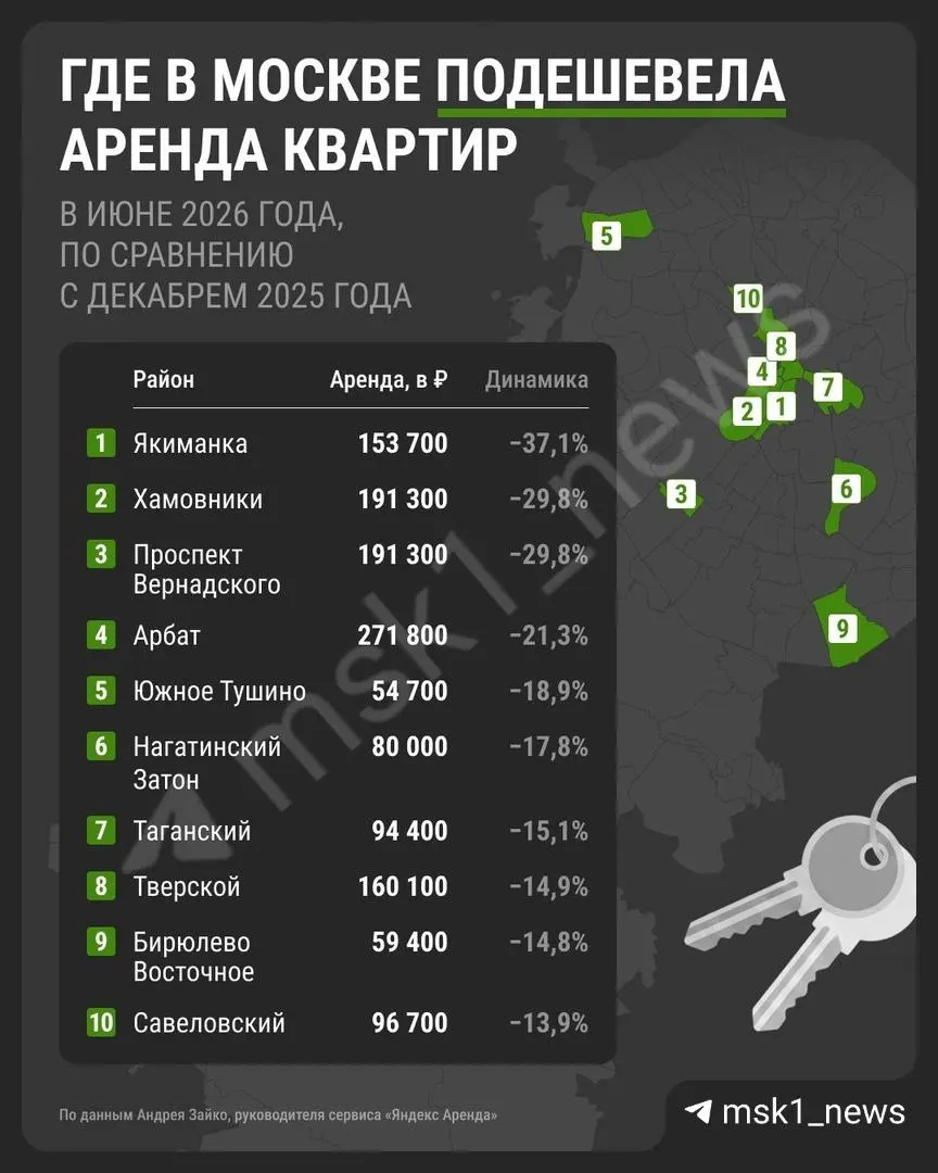 Средняя стоимость аренды в регионе упала на 4%, а в некоторых районах — до 37%; эксперты связывают снижение с последствиями льготной ипотеки.