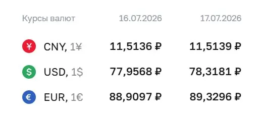 Официальный курс валют на 17 июля: доллар — 78,32 ₽, евро — 89,33 ₽, юань — 11,51 ₽. Курс ЦБ используется для расчётов по ряду финансовых инструментов.