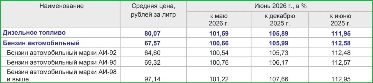 Региональная статистика фиксирует умеренный рост цен на бензин: по оценкам экспертов, в июне повышение составило примерно 0,5–1,5%.