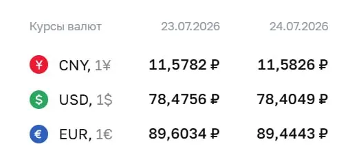 Официальный курс на 24 июля: доллар — 78,40 ₽, евро — 89,44 ₽, юань — 11,58 ₽. Центробанк понизил котировки доллара и евро.