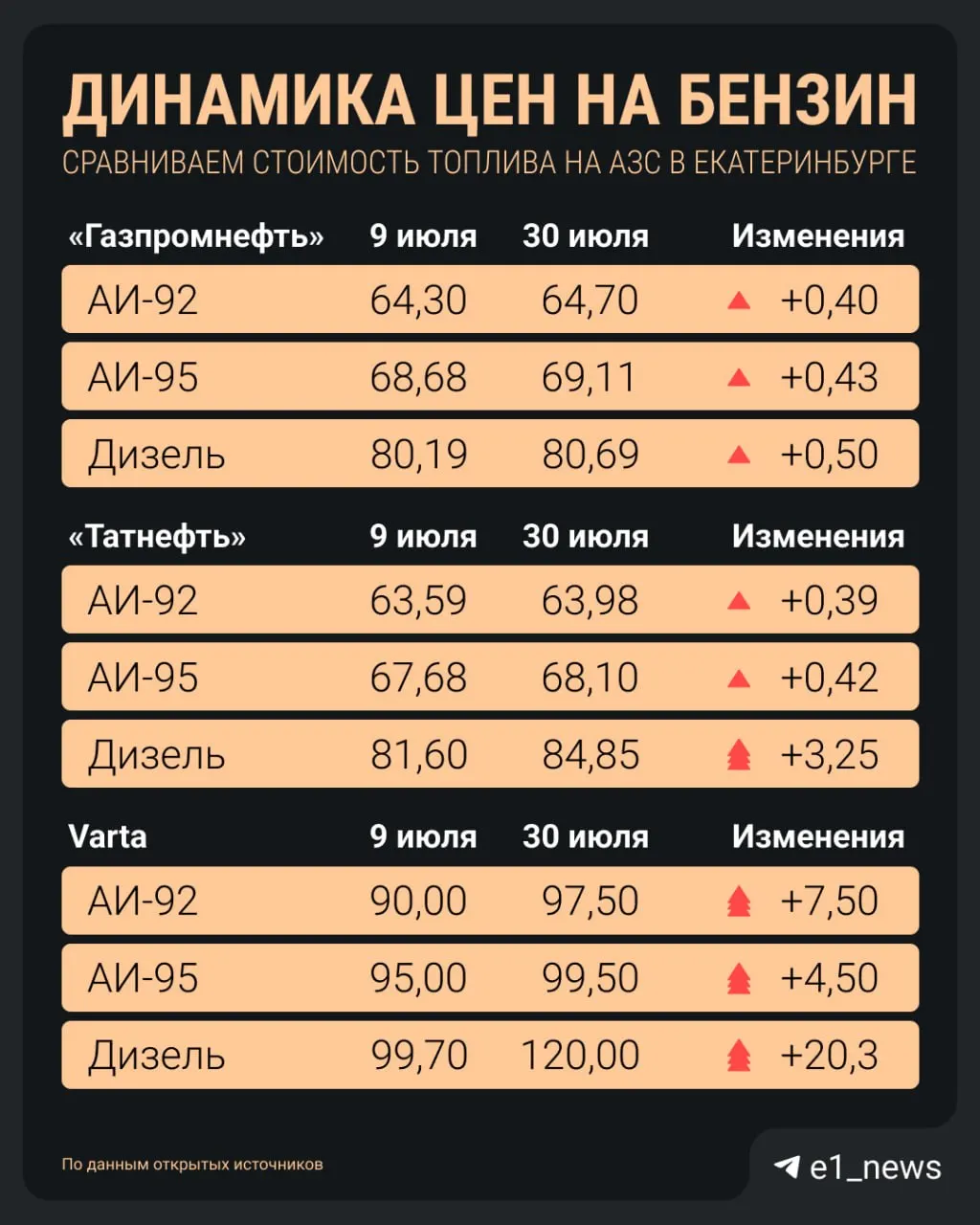 АИ‑92 в большинстве заправок дороже 60 ₽, АИ‑95 — от 68,1 до 99,5 ₽; дизель не опускается ниже 80 ₽ за литр.