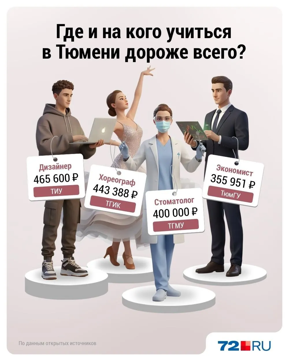 В вузах Тюмени выявили направления с наибольшей платой за обучение: в отдельных случаях стоимость одного учебного курса почти достигает 500 000 рублей. Реформа уровней в ТюмГУ (замена бакалавриата, магистратуры и аспирантуры) на новые ступени заметно не повлияла на ценообразование.