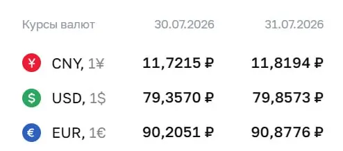 На 31 июля официальный курс: доллар — 79,86 ₽, евро — 90,88 ₽, юань — 11,82 ₽. По курсу ЦБ проводятся расчёты по ряду финансовых инструментов.