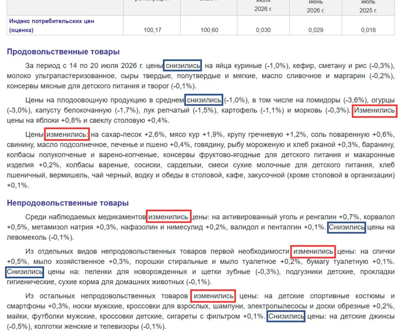 По данным Росстата, с 14 по 20 июля большинство продовольственных товаров подорожали — сахар на 2,6%, курица почти на 2%, гречка на 1,2%. Эксперты предупреждают о риске дальнейшего роста цен.