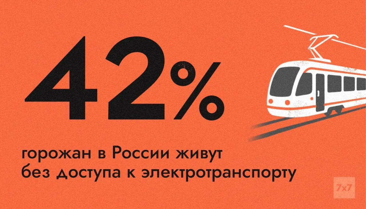 Электротранспорт присутствует лишь в 111 из 1 117 городов; в 42% городского населения нет трамваев, троллейбусов, электробусов или метро, что делает эти города уязвимыми при дефиците топлива.