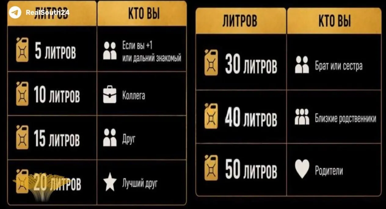 В регионах России молодожёнам всё чаще дарят бензин — в сети появились шуточные «рекомендации» по количеству литров в зависимости от степени родства на фоне продолжающегося дефицита топлива.
