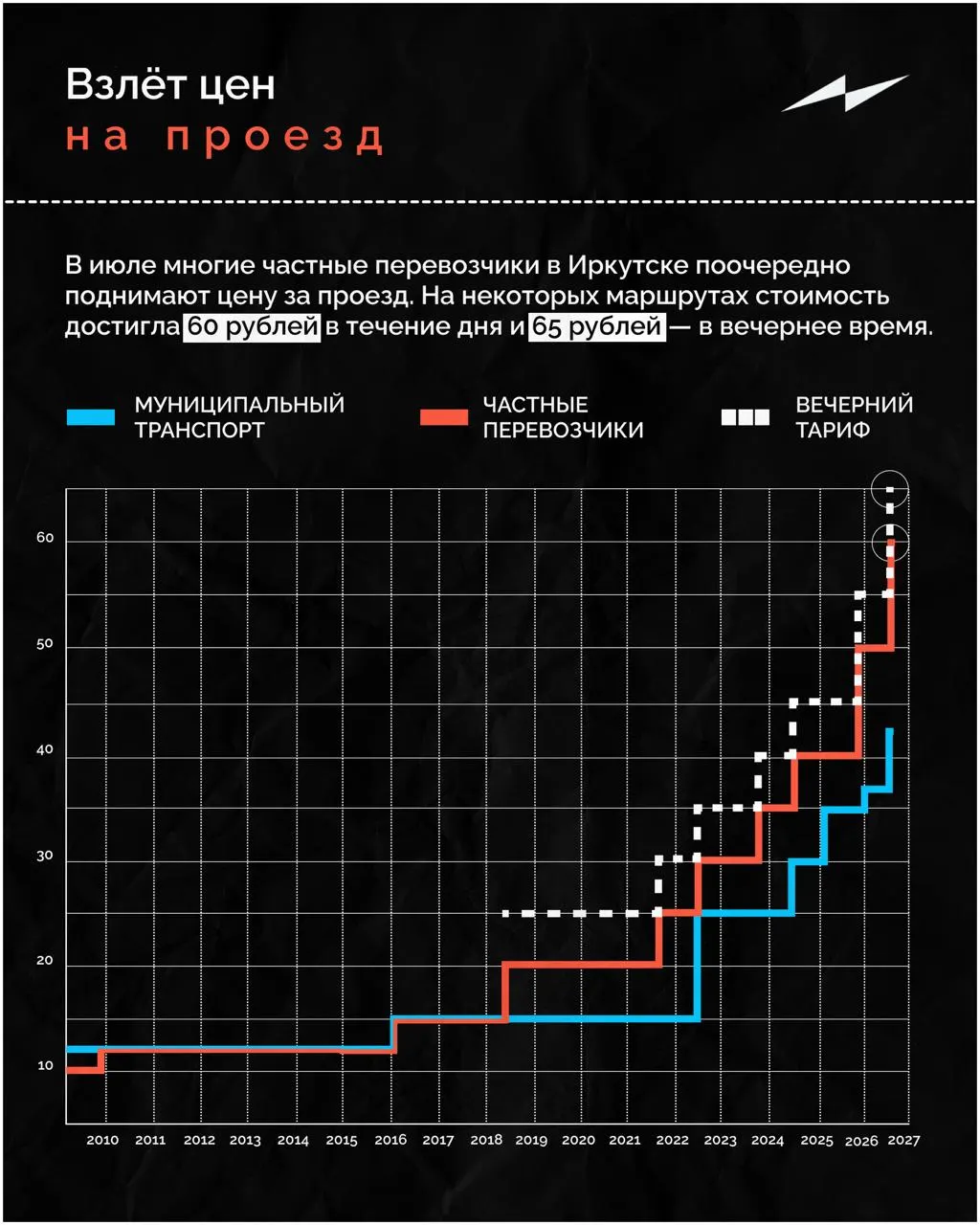 В июле в Иркутске зафиксирован новый максимум тарифов: на некоторых частных маршрутах вечерний проезд теперь стоит 65 рублей. Ранее муниципальный транспорт повысил цену с 37 до 45 рублей.