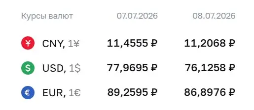 Официальный курс на 8 июля: доллар — 76,13 ₽ (−1,84), евро — 86,90 ₽ (−2,36), юань — 11,21 ₽ (−0,25). По курсу ЦБ проходят расчеты по ряду финансовых инструментов.
