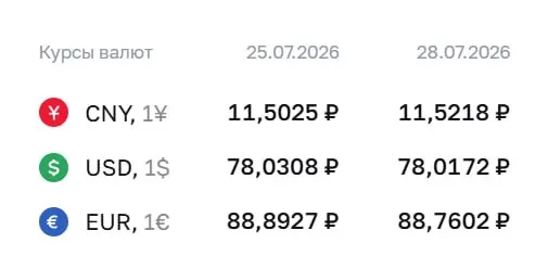 Официальный курс на 28 июля: доллар — 78,02 ₽, евро — 88,76 ₽, юань — 11,52 ₽. По курсу ЦБ проходят расчёты по облигациям и фьючерсам на доллар и евро.